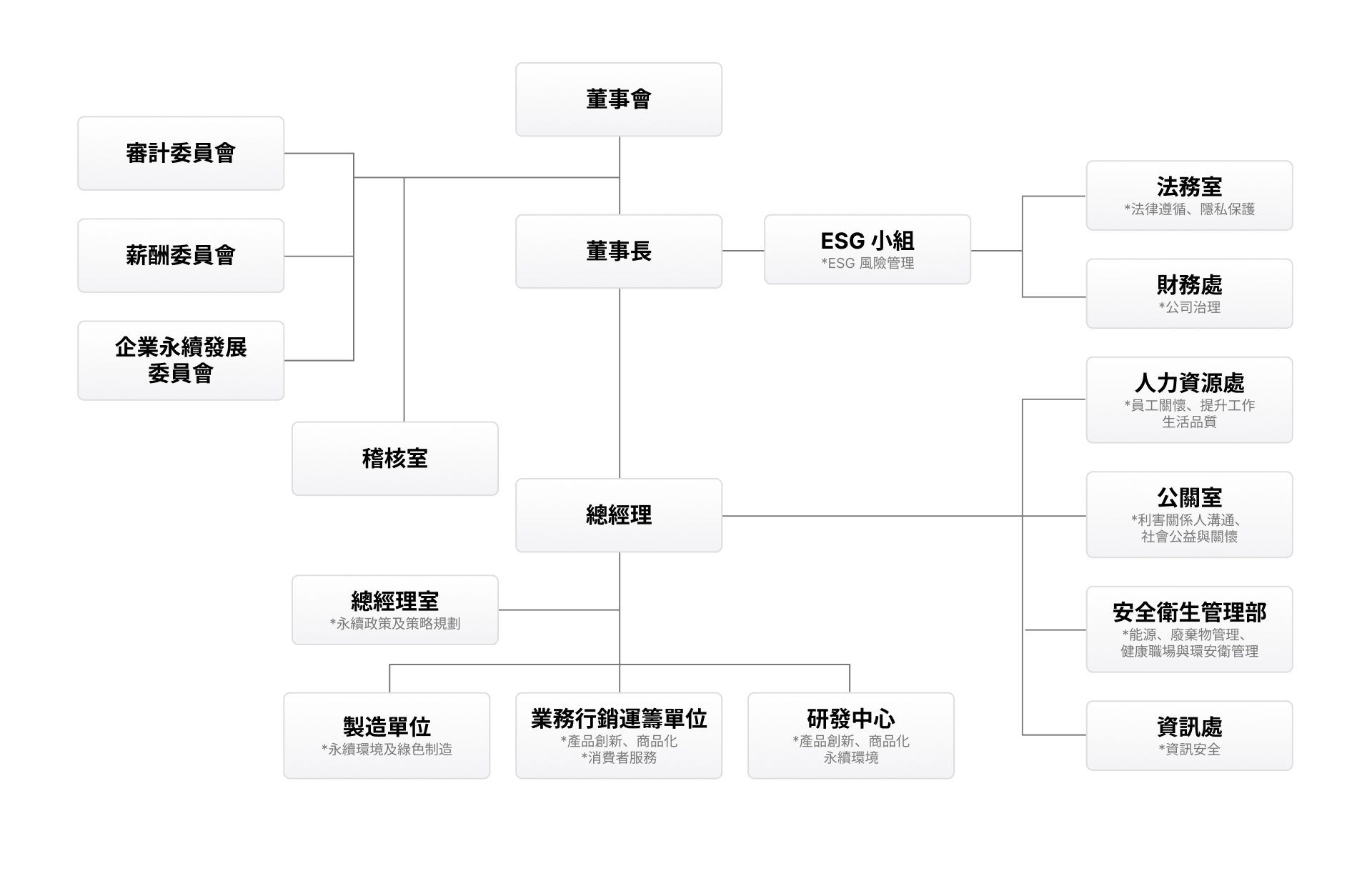 圓剛科技ESG管理組織圖與各部門職掌